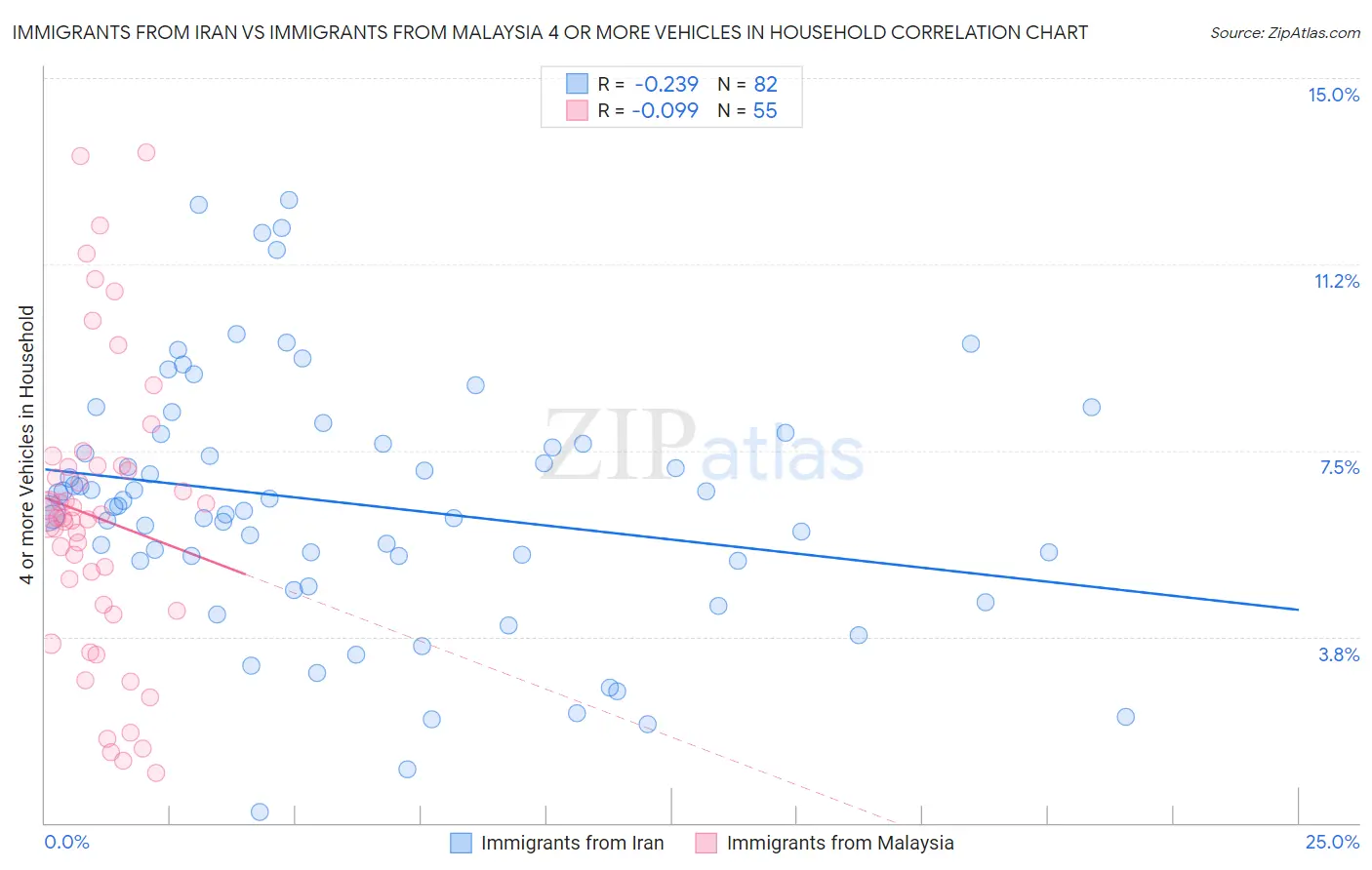Immigrants from Iran vs Immigrants from Malaysia 4 or more Vehicles in Household