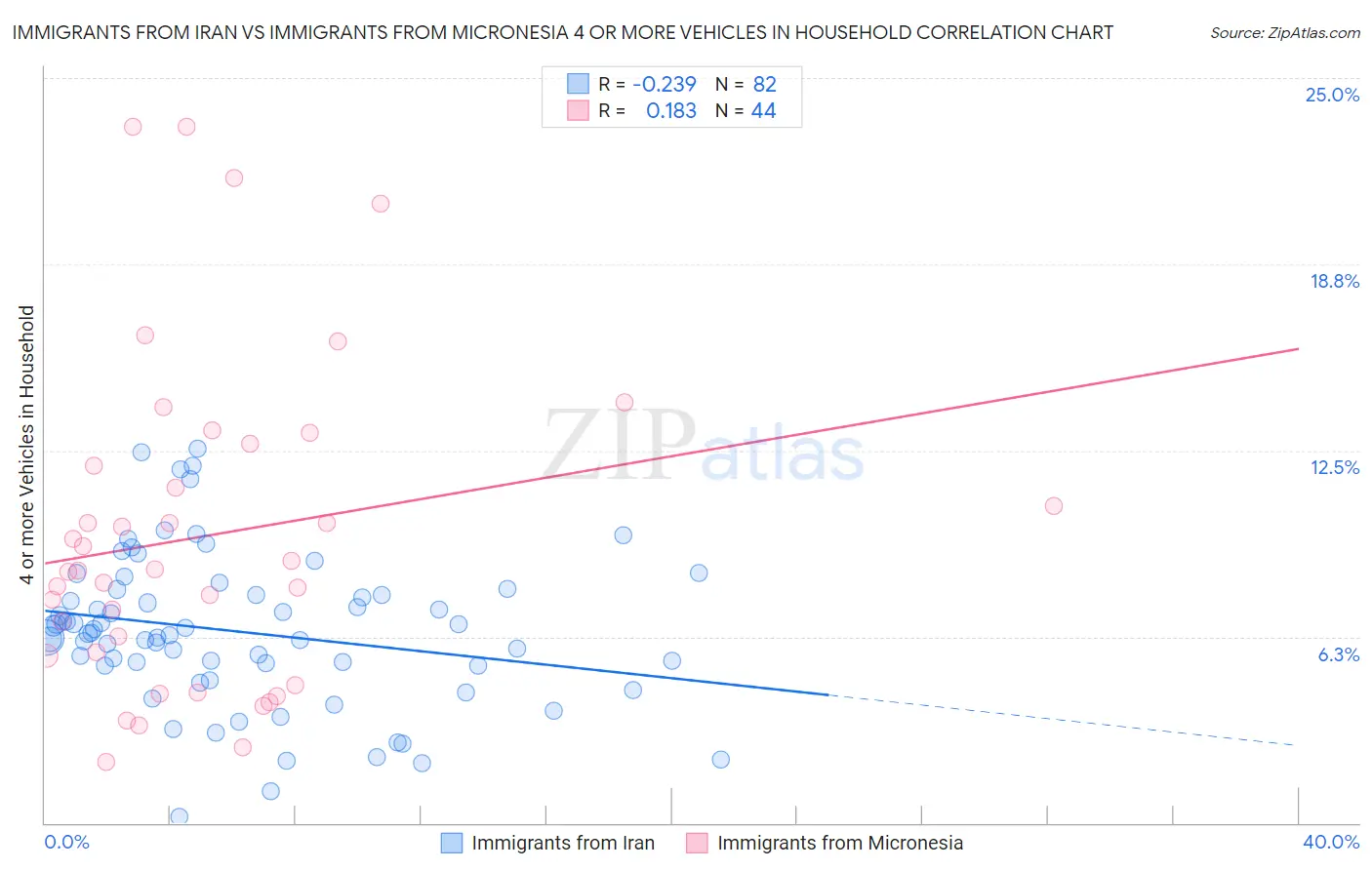 Immigrants from Iran vs Immigrants from Micronesia 4 or more Vehicles in Household