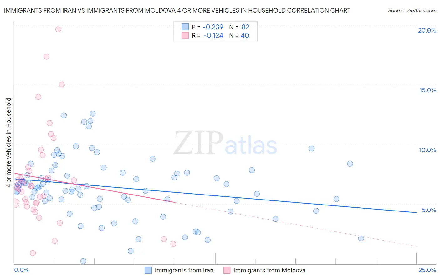 Immigrants from Iran vs Immigrants from Moldova 4 or more Vehicles in Household