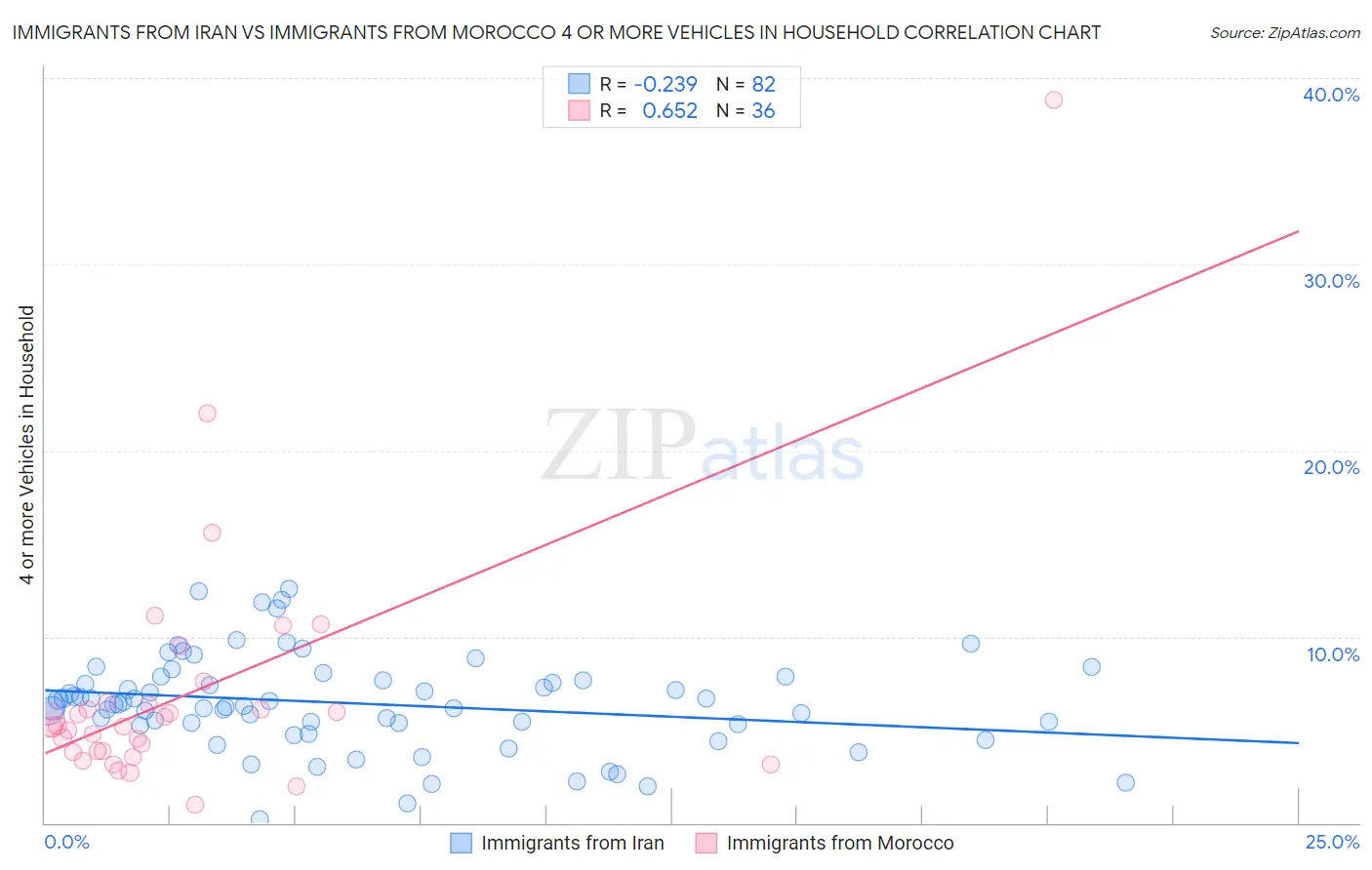 Immigrants from Iran vs Immigrants from Morocco 4 or more Vehicles in Household