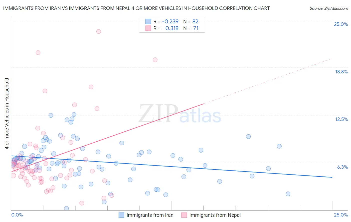 Immigrants from Iran vs Immigrants from Nepal 4 or more Vehicles in Household