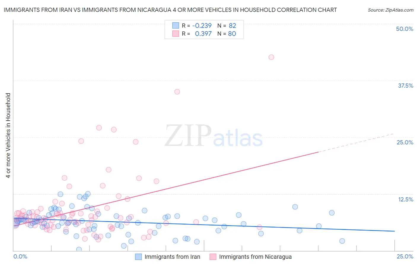 Immigrants from Iran vs Immigrants from Nicaragua 4 or more Vehicles in Household