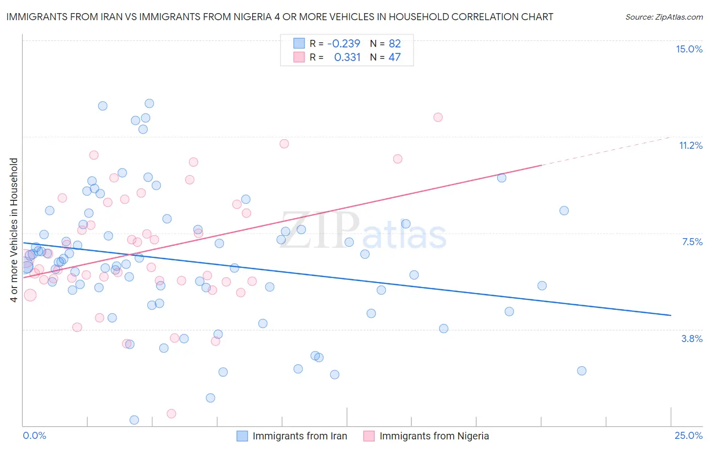 Immigrants from Iran vs Immigrants from Nigeria 4 or more Vehicles in Household