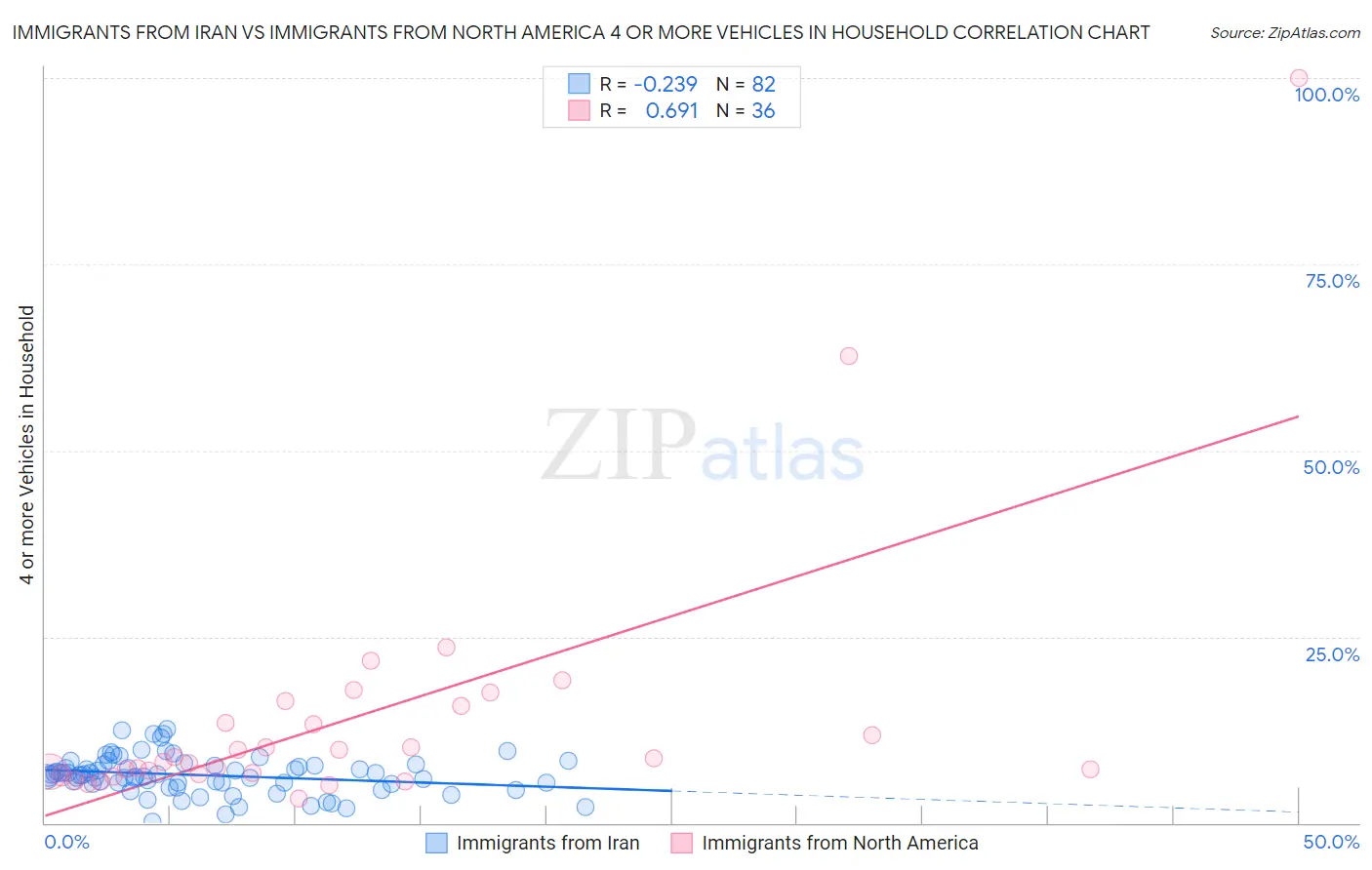 Immigrants from Iran vs Immigrants from North America 4 or more Vehicles in Household