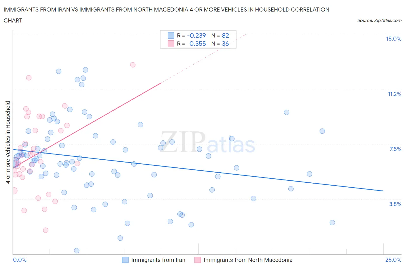 Immigrants from Iran vs Immigrants from North Macedonia 4 or more Vehicles in Household