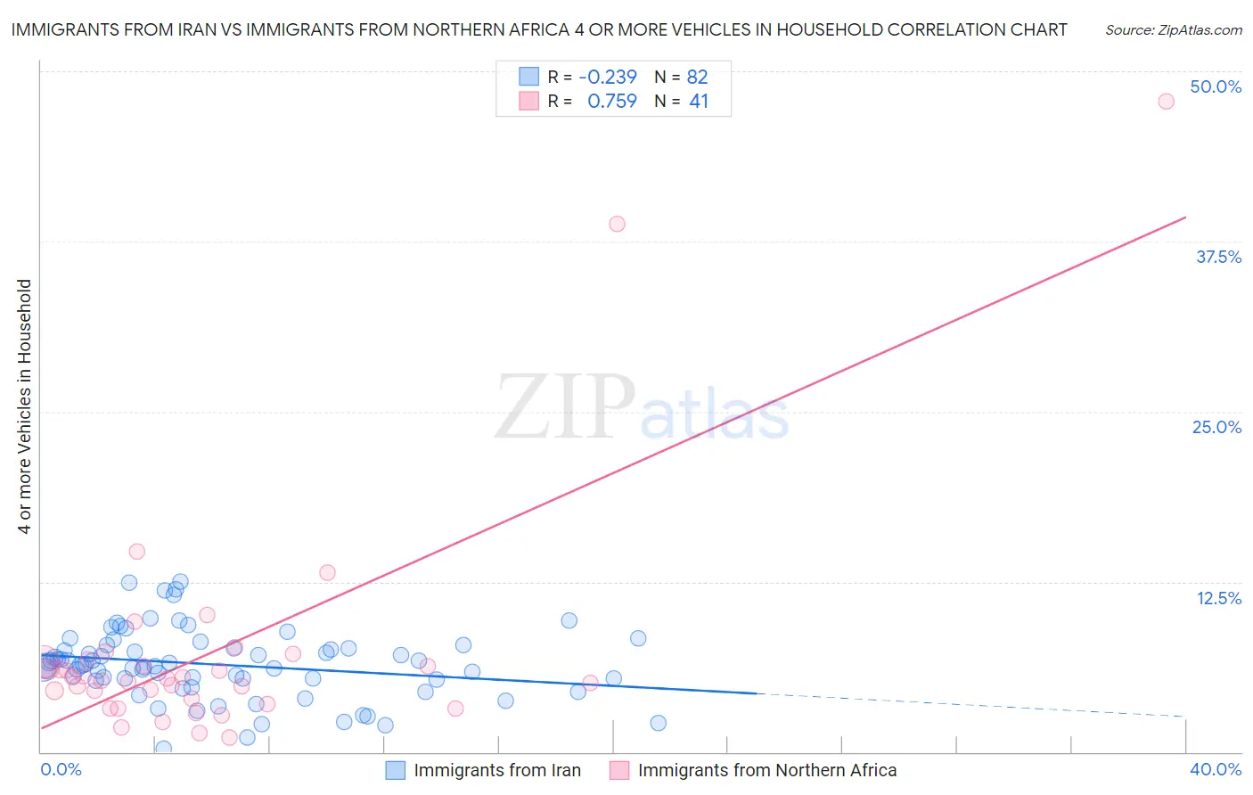 Immigrants from Iran vs Immigrants from Northern Africa 4 or more Vehicles in Household