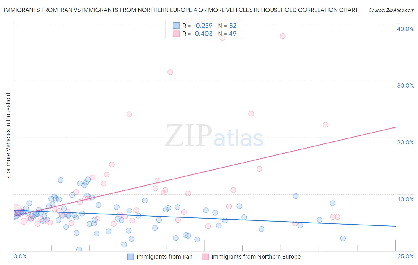 Immigrants from Iran vs Immigrants from Northern Europe 4 or more Vehicles in Household