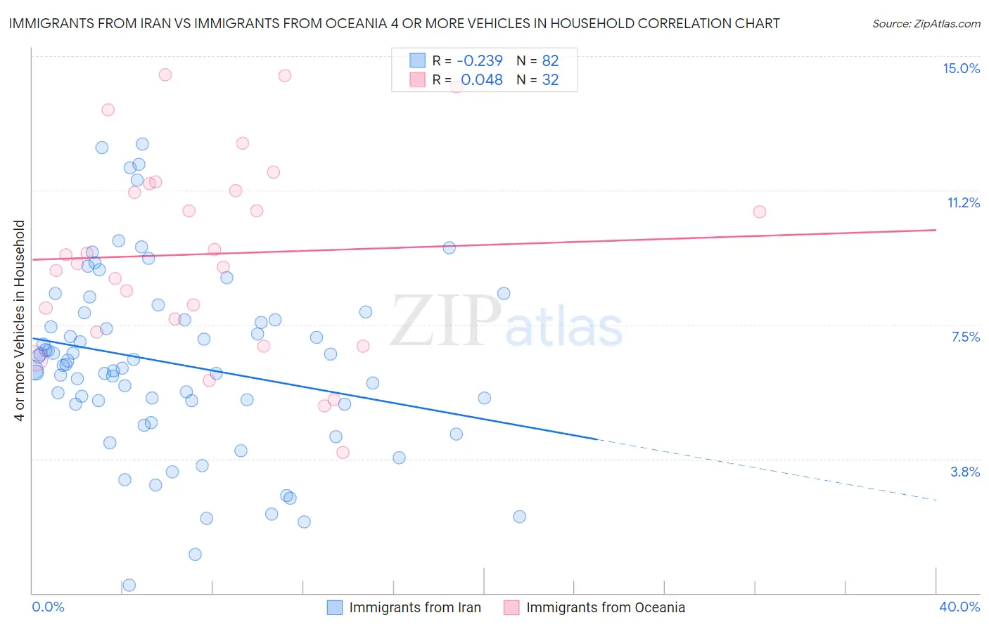 Immigrants from Iran vs Immigrants from Oceania 4 or more Vehicles in Household