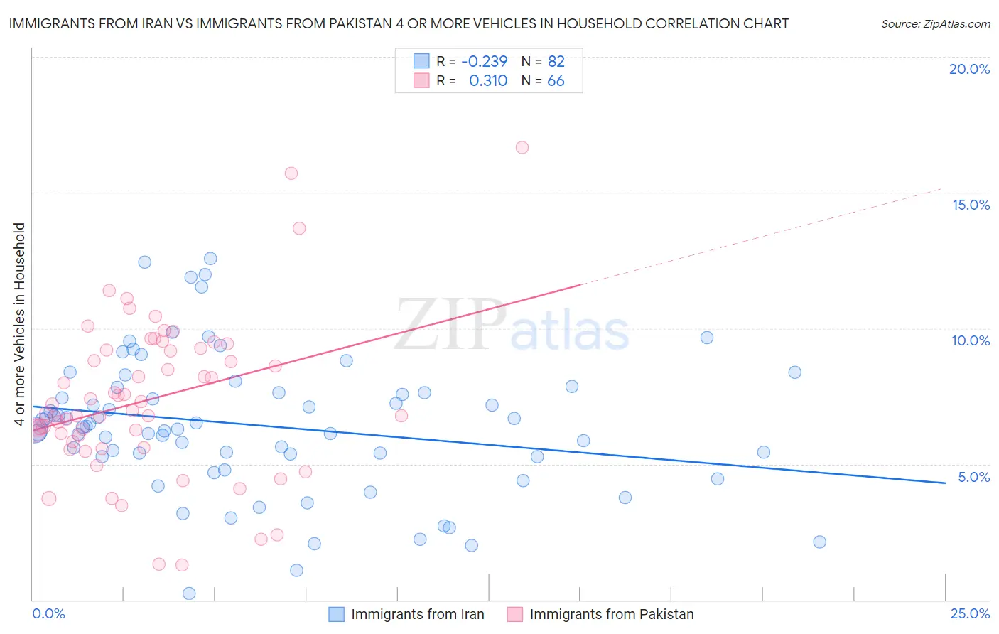 Immigrants from Iran vs Immigrants from Pakistan 4 or more Vehicles in Household