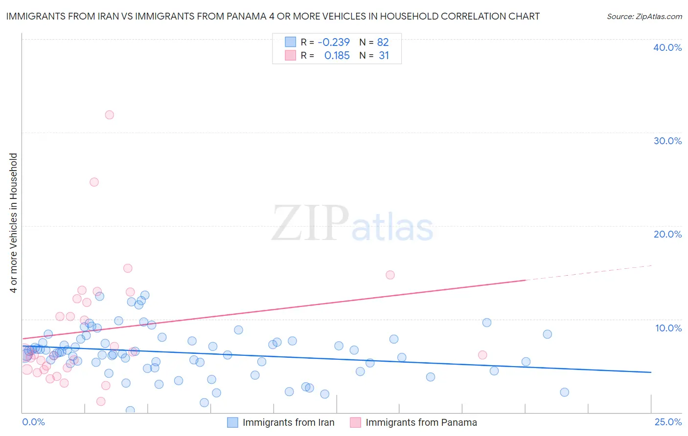 Immigrants from Iran vs Immigrants from Panama 4 or more Vehicles in Household