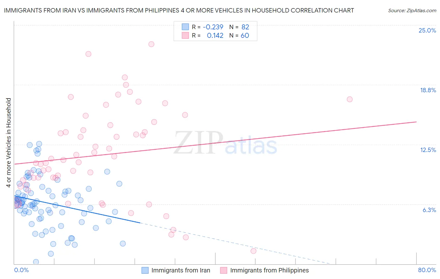 Immigrants from Iran vs Immigrants from Philippines 4 or more Vehicles in Household