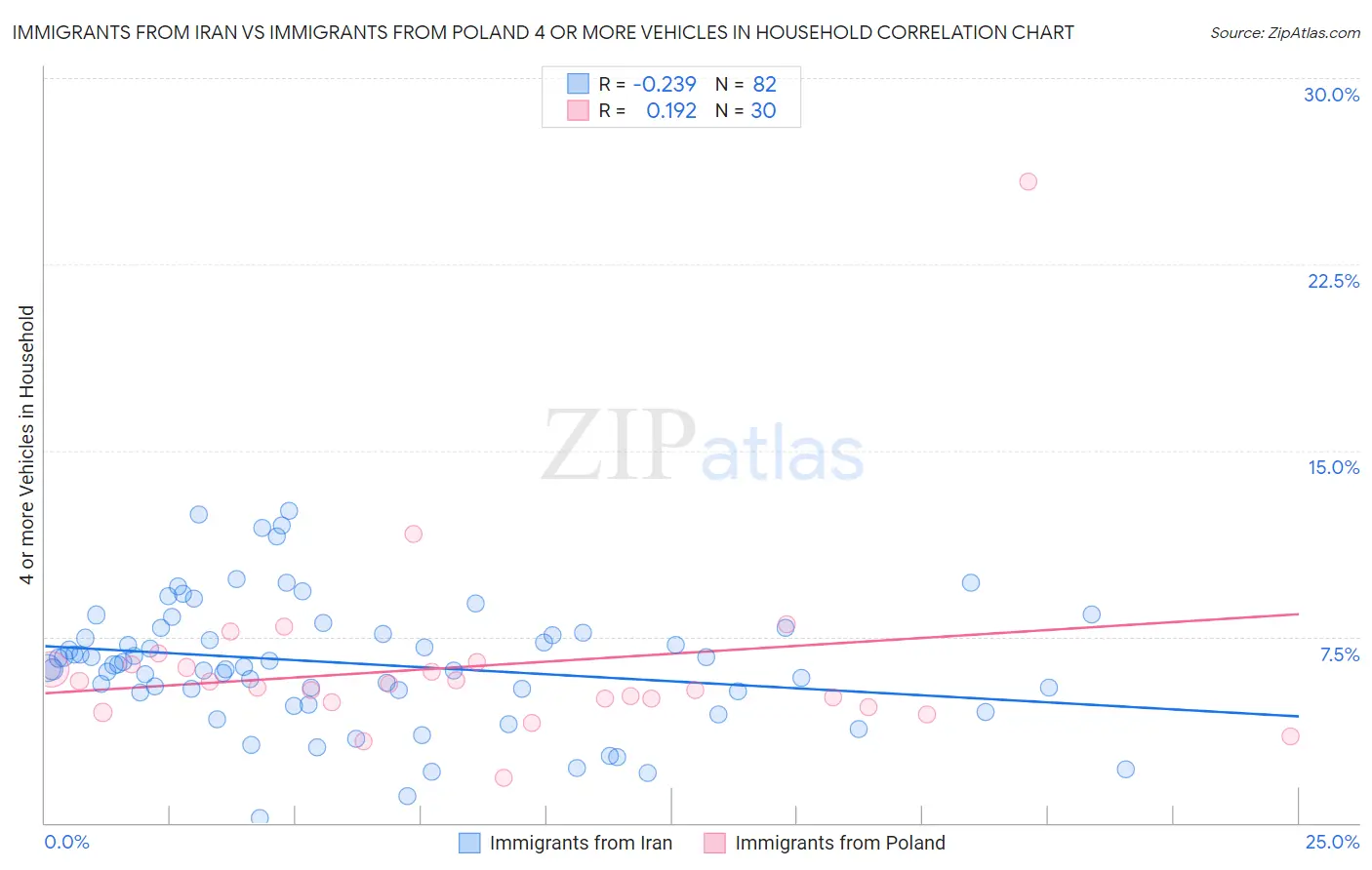 Immigrants from Iran vs Immigrants from Poland 4 or more Vehicles in Household