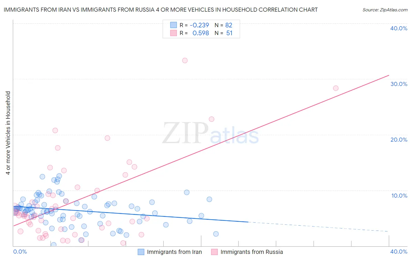 Immigrants from Iran vs Immigrants from Russia 4 or more Vehicles in Household