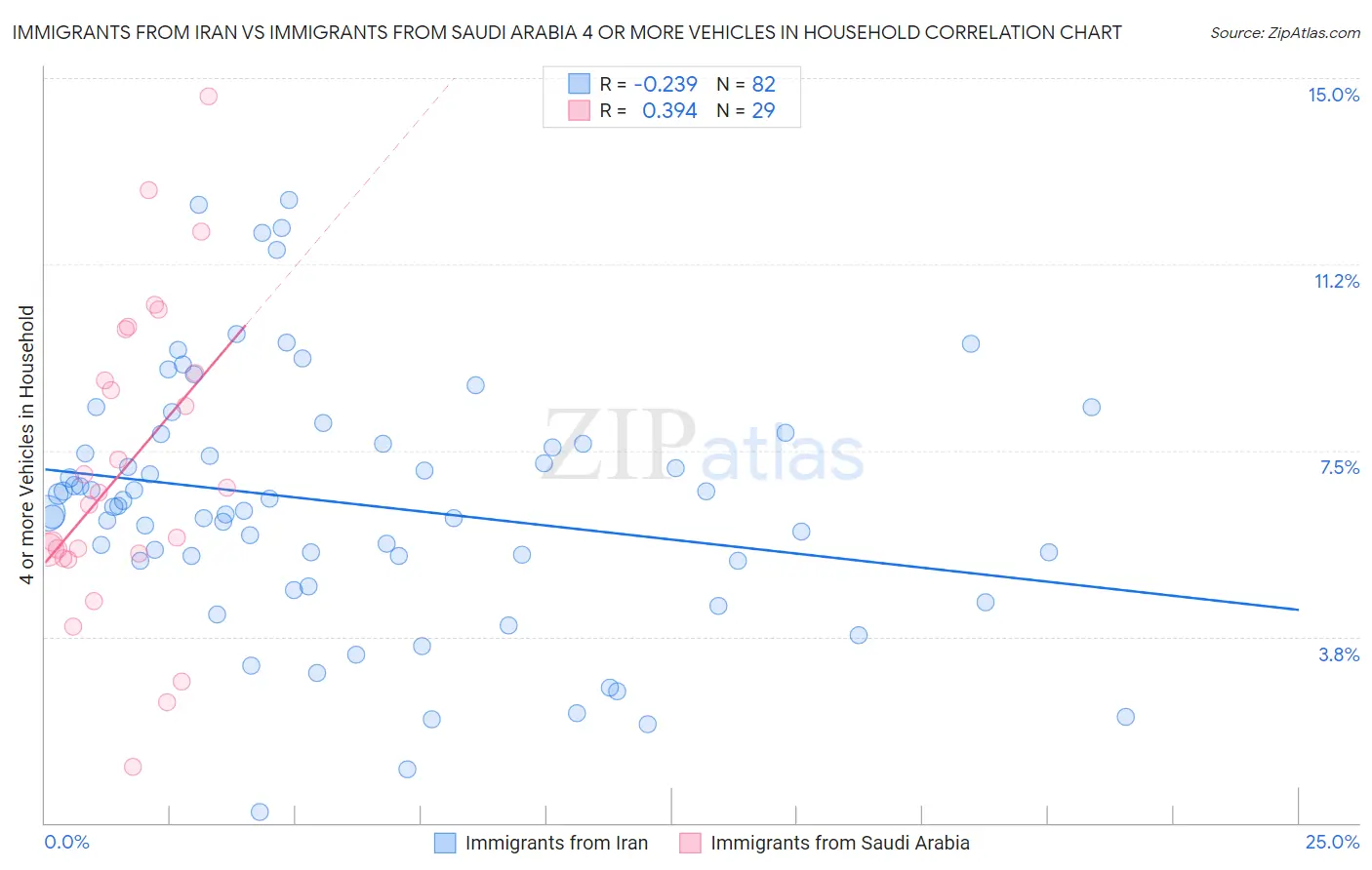 Immigrants from Iran vs Immigrants from Saudi Arabia 4 or more Vehicles in Household