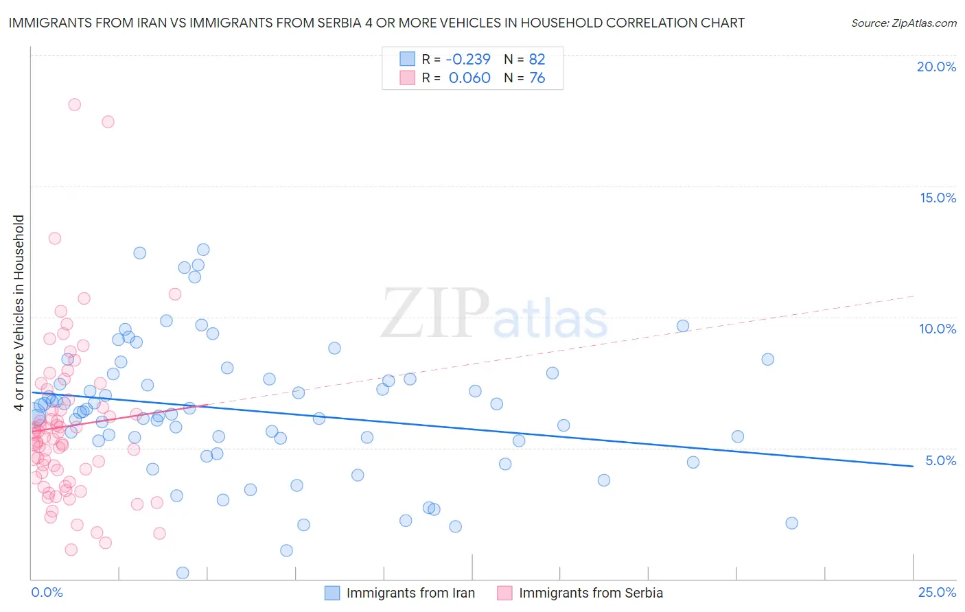 Immigrants from Iran vs Immigrants from Serbia 4 or more Vehicles in Household