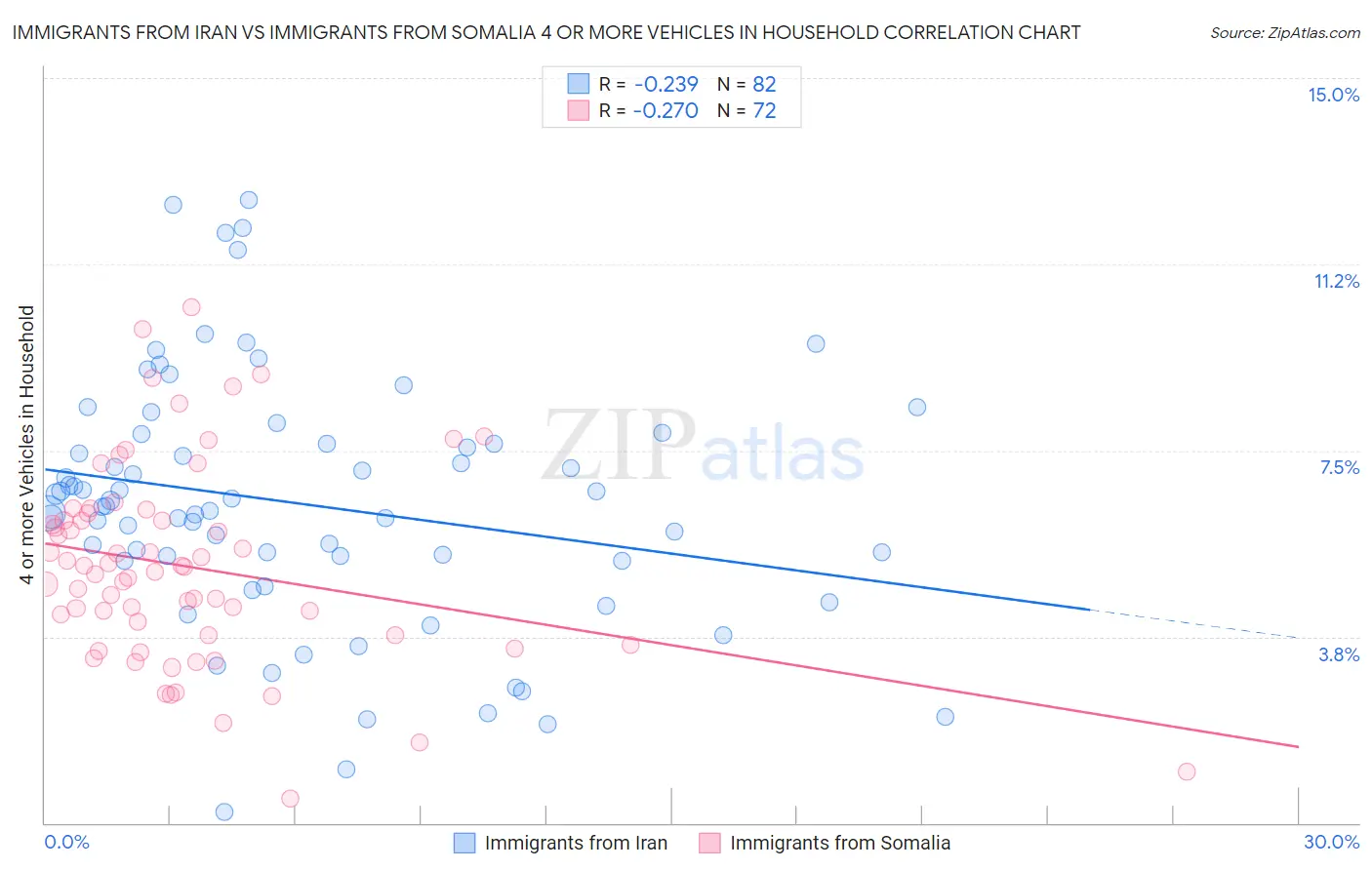 Immigrants from Iran vs Immigrants from Somalia 4 or more Vehicles in Household