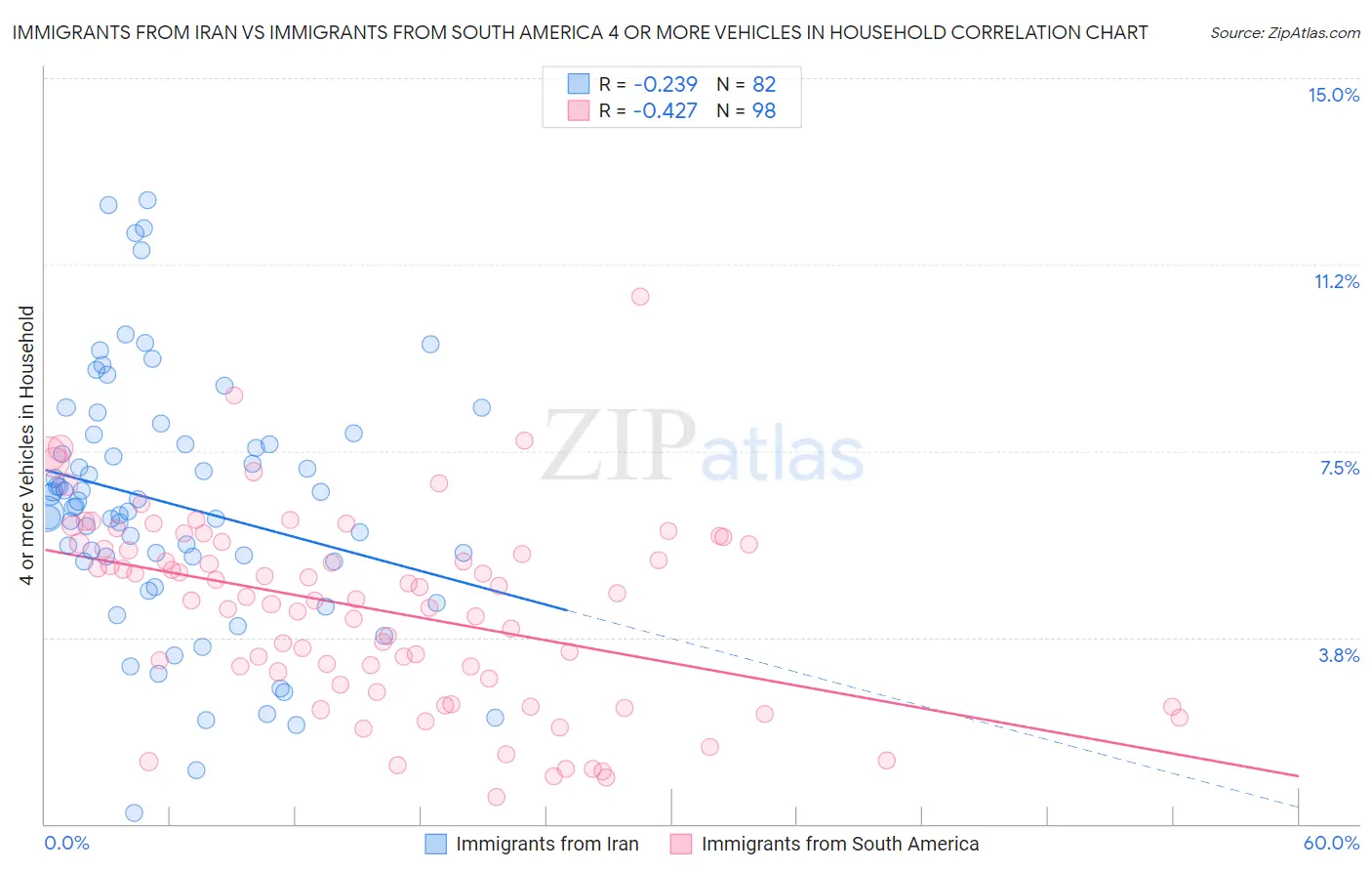 Immigrants from Iran vs Immigrants from South America 4 or more Vehicles in Household