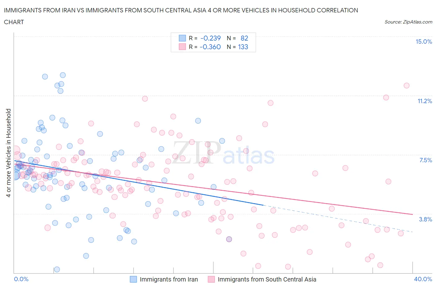 Immigrants from Iran vs Immigrants from South Central Asia 4 or more Vehicles in Household