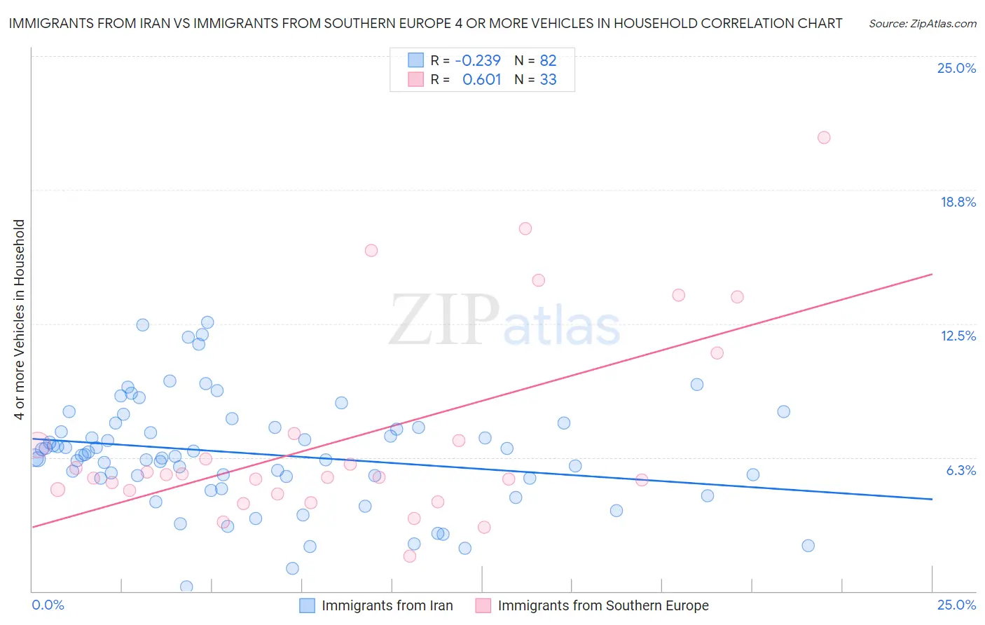 Immigrants from Iran vs Immigrants from Southern Europe 4 or more Vehicles in Household