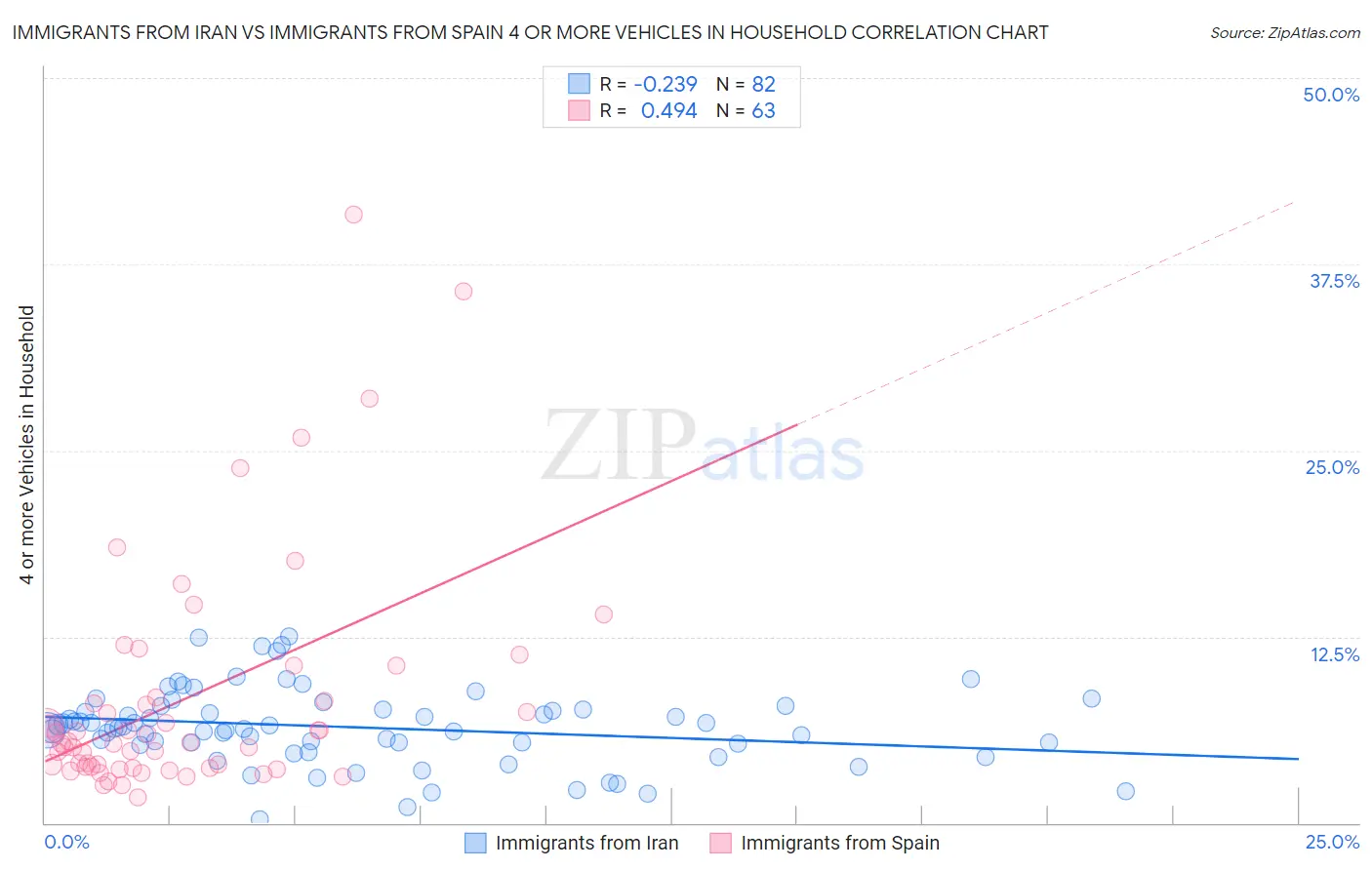 Immigrants from Iran vs Immigrants from Spain 4 or more Vehicles in Household