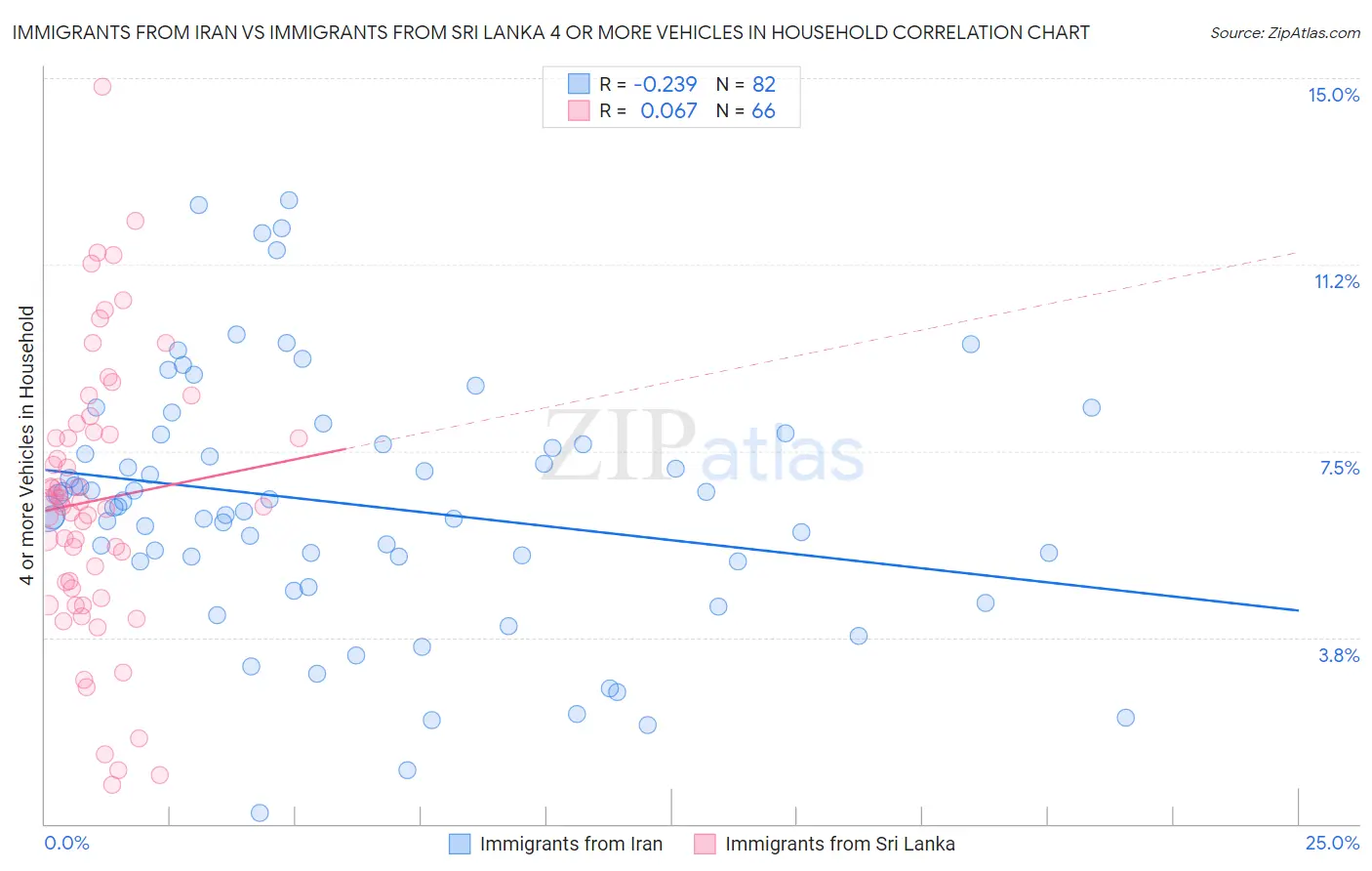 Immigrants from Iran vs Immigrants from Sri Lanka 4 or more Vehicles in Household