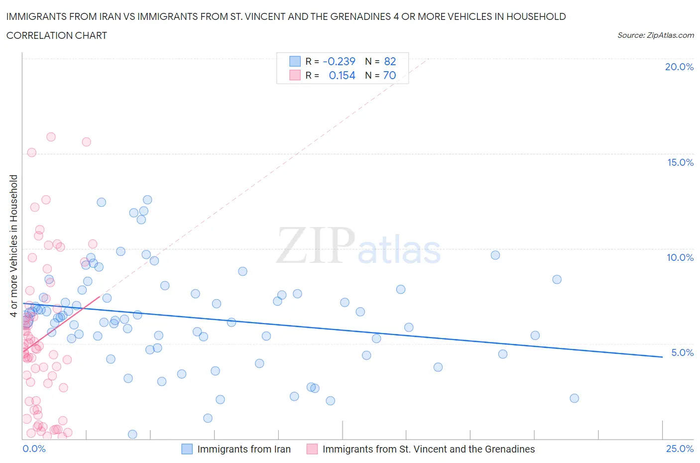 Immigrants from Iran vs Immigrants from St. Vincent and the Grenadines 4 or more Vehicles in Household