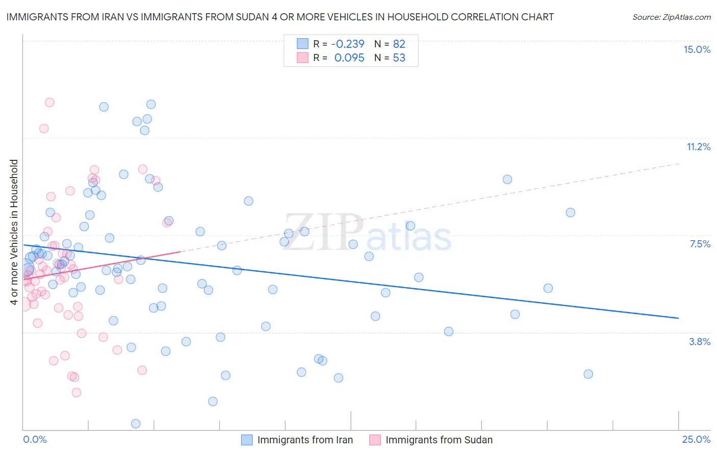 Immigrants from Iran vs Immigrants from Sudan 4 or more Vehicles in Household