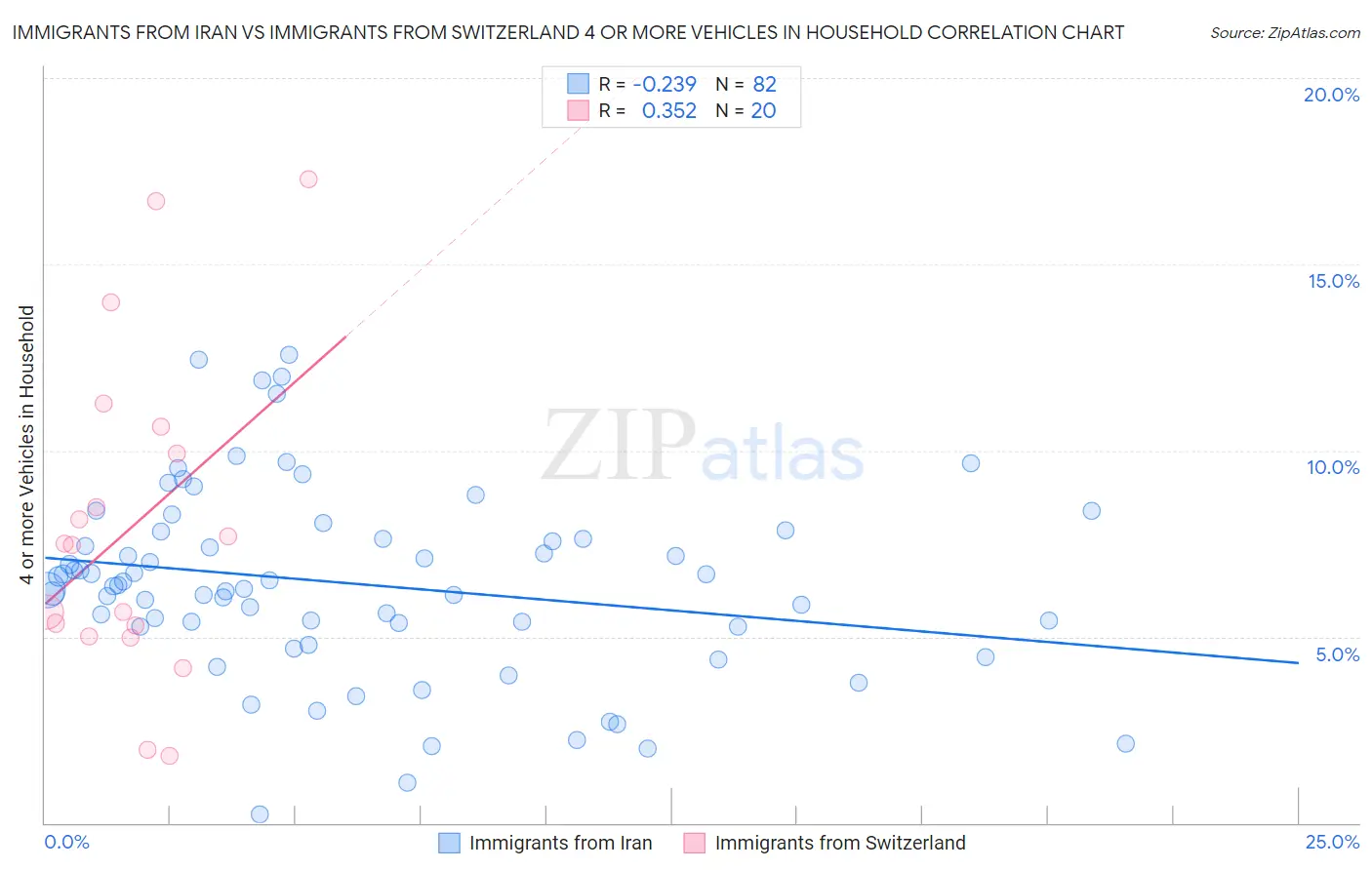 Immigrants from Iran vs Immigrants from Switzerland 4 or more Vehicles in Household