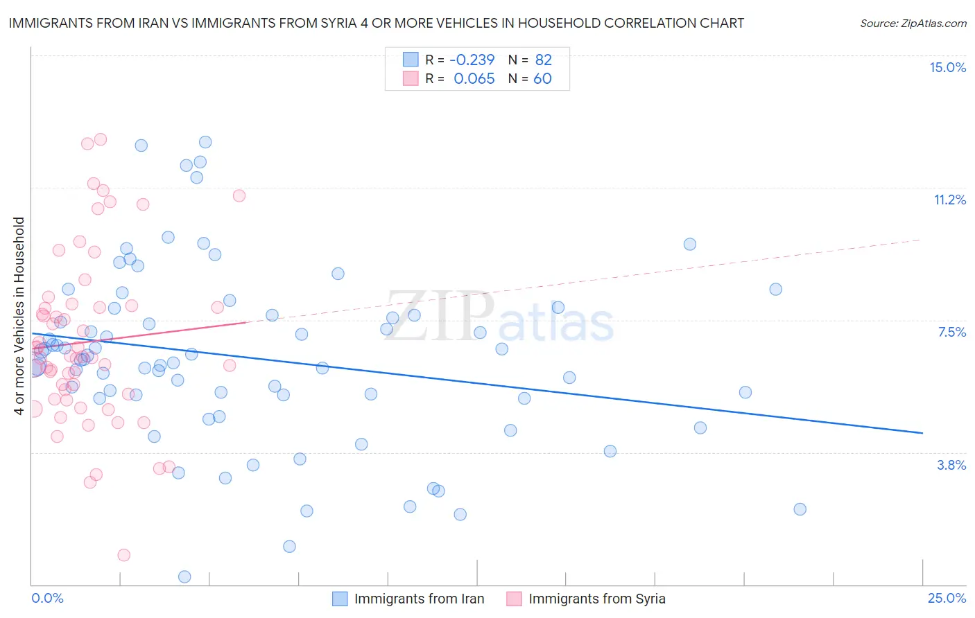 Immigrants from Iran vs Immigrants from Syria 4 or more Vehicles in Household