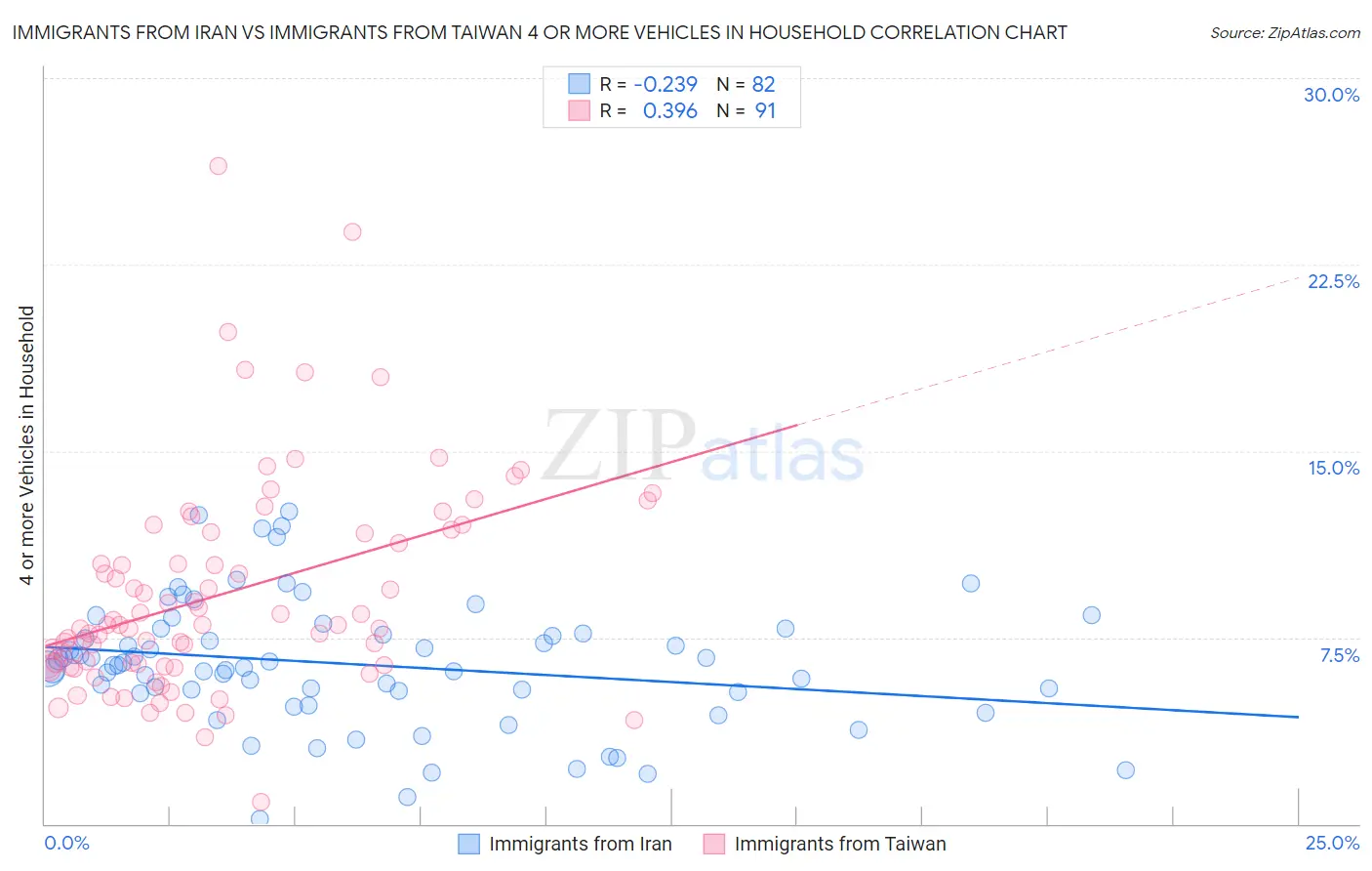 Immigrants from Iran vs Immigrants from Taiwan 4 or more Vehicles in Household