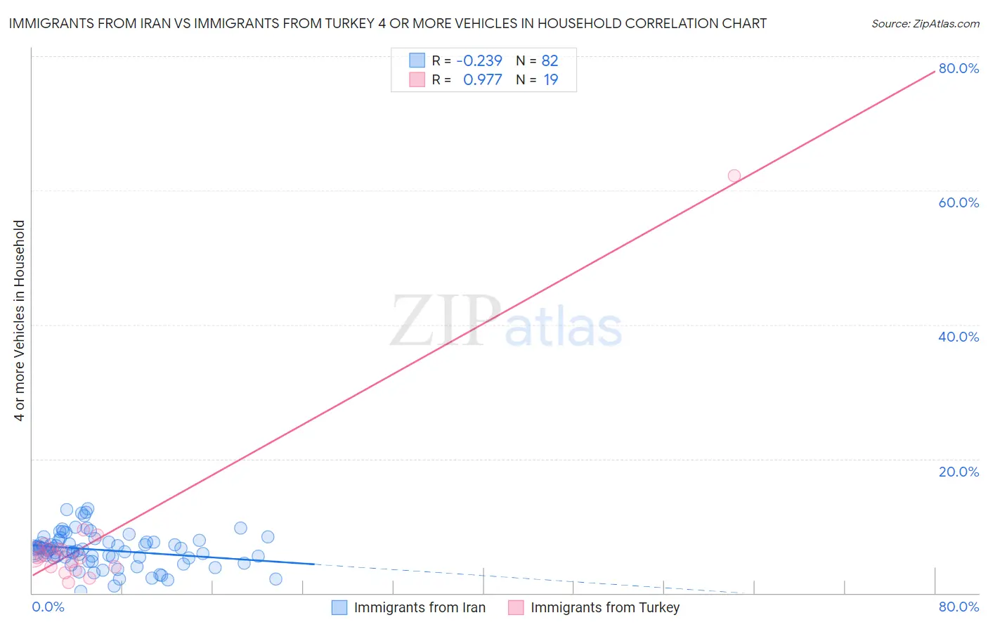 Immigrants from Iran vs Immigrants from Turkey 4 or more Vehicles in Household