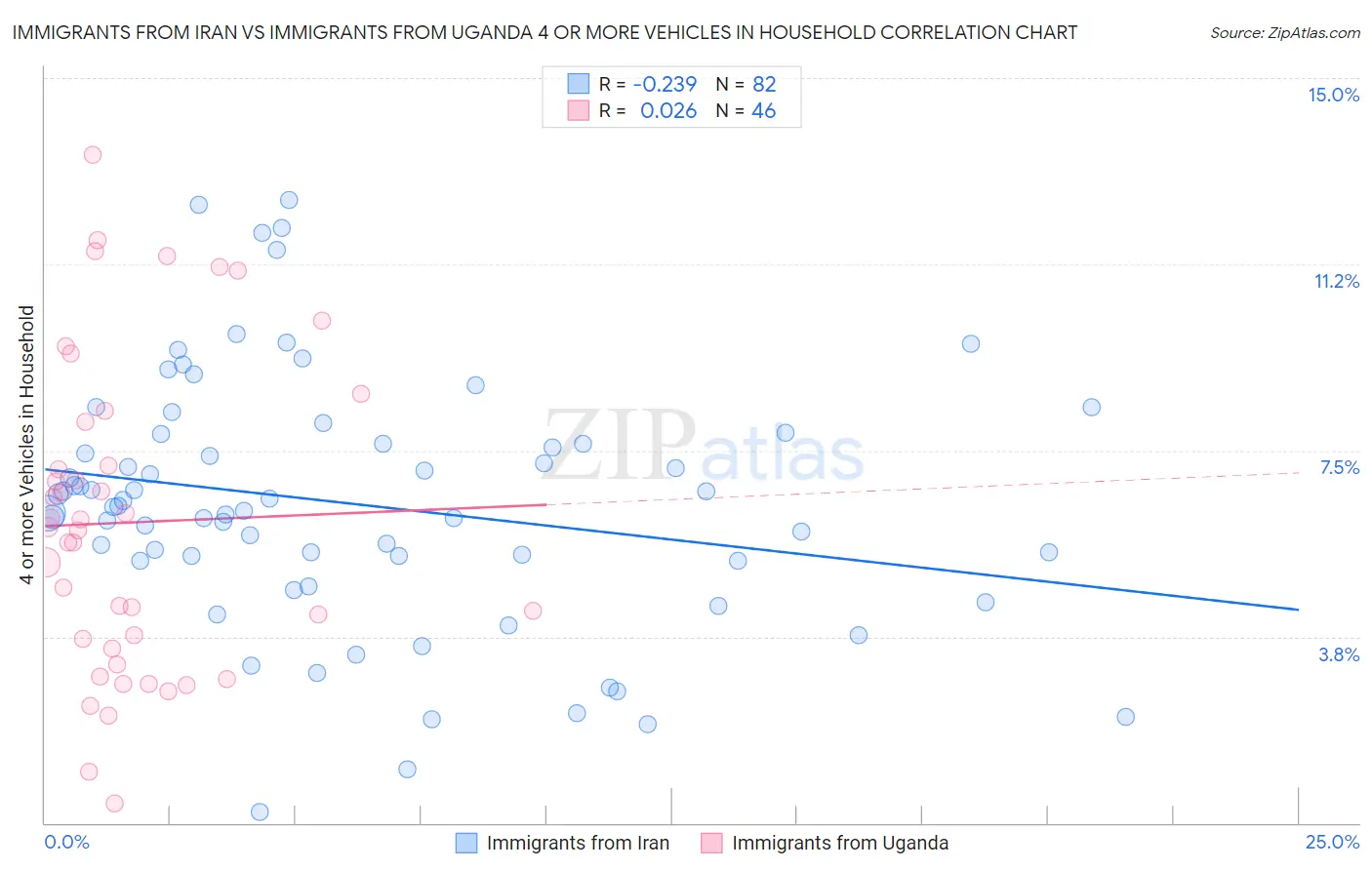 Immigrants from Iran vs Immigrants from Uganda 4 or more Vehicles in Household