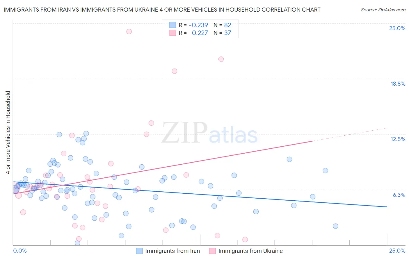 Immigrants from Iran vs Immigrants from Ukraine 4 or more Vehicles in Household