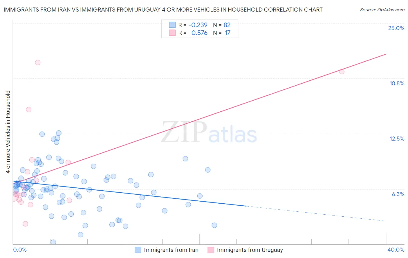Immigrants from Iran vs Immigrants from Uruguay 4 or more Vehicles in Household