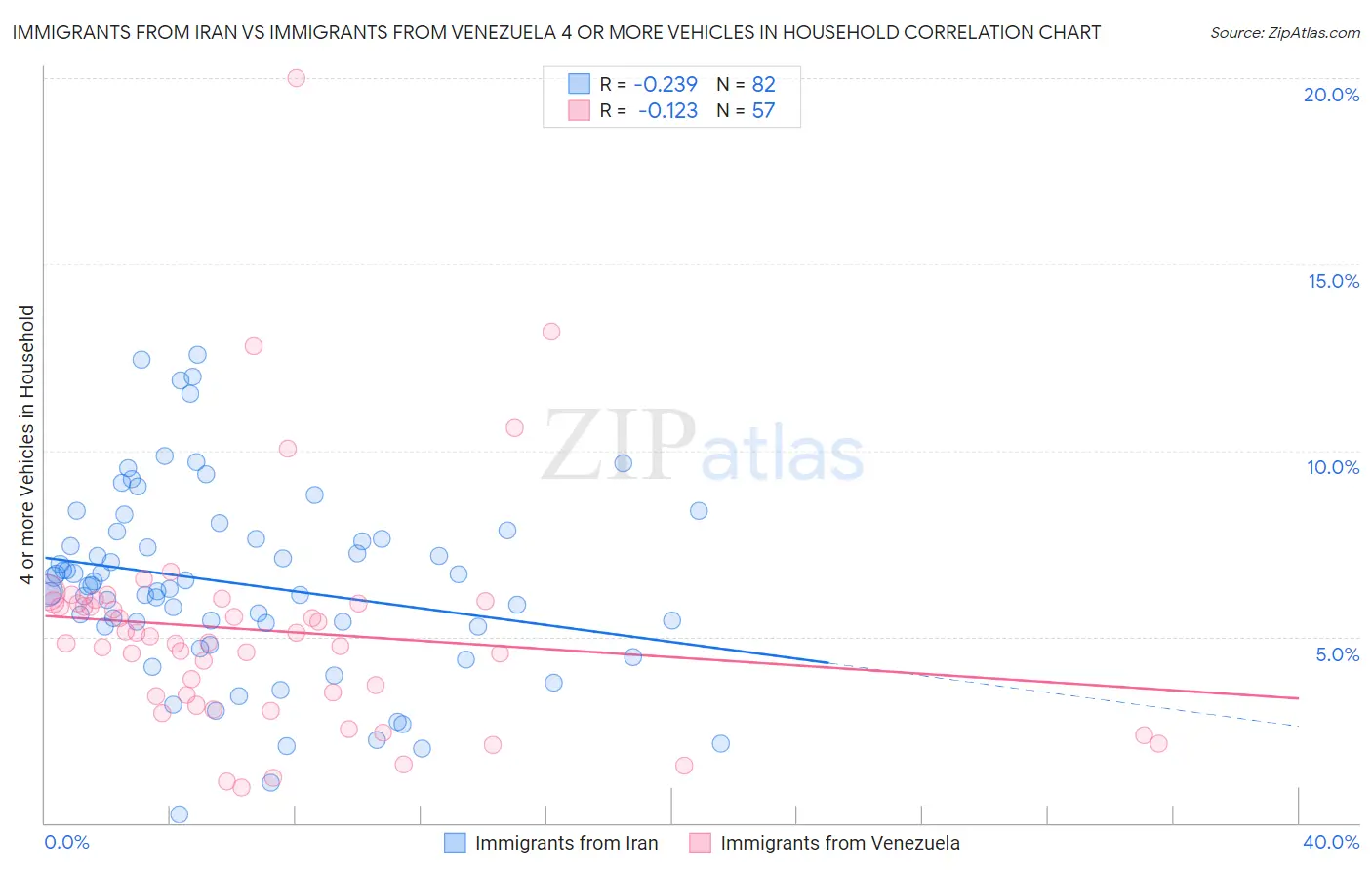 Immigrants from Iran vs Immigrants from Venezuela 4 or more Vehicles in Household
