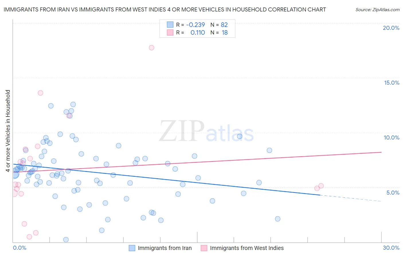 Immigrants from Iran vs Immigrants from West Indies 4 or more Vehicles in Household
