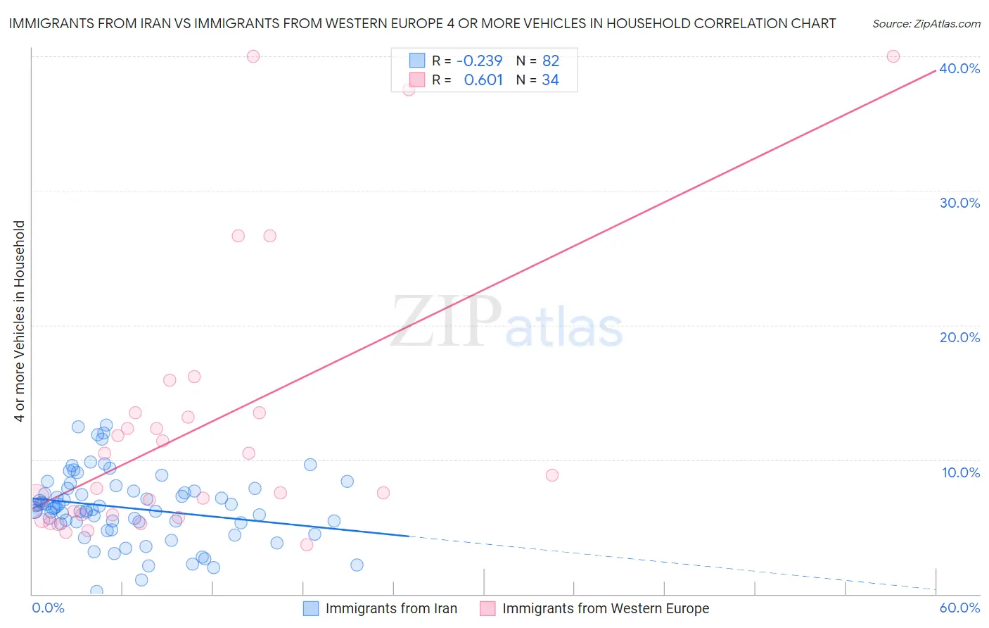 Immigrants from Iran vs Immigrants from Western Europe 4 or more Vehicles in Household