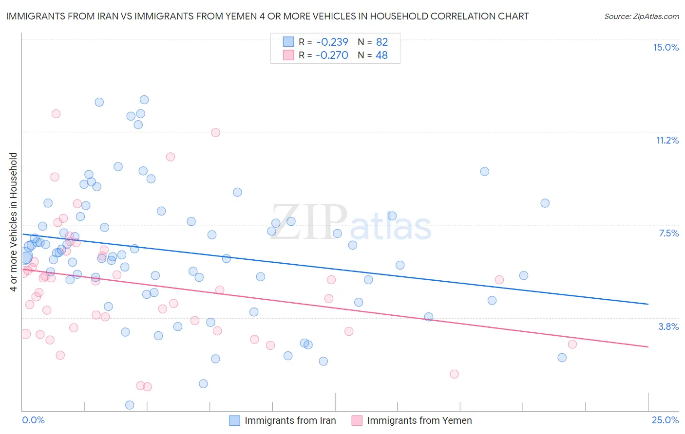 Immigrants from Iran vs Immigrants from Yemen 4 or more Vehicles in Household