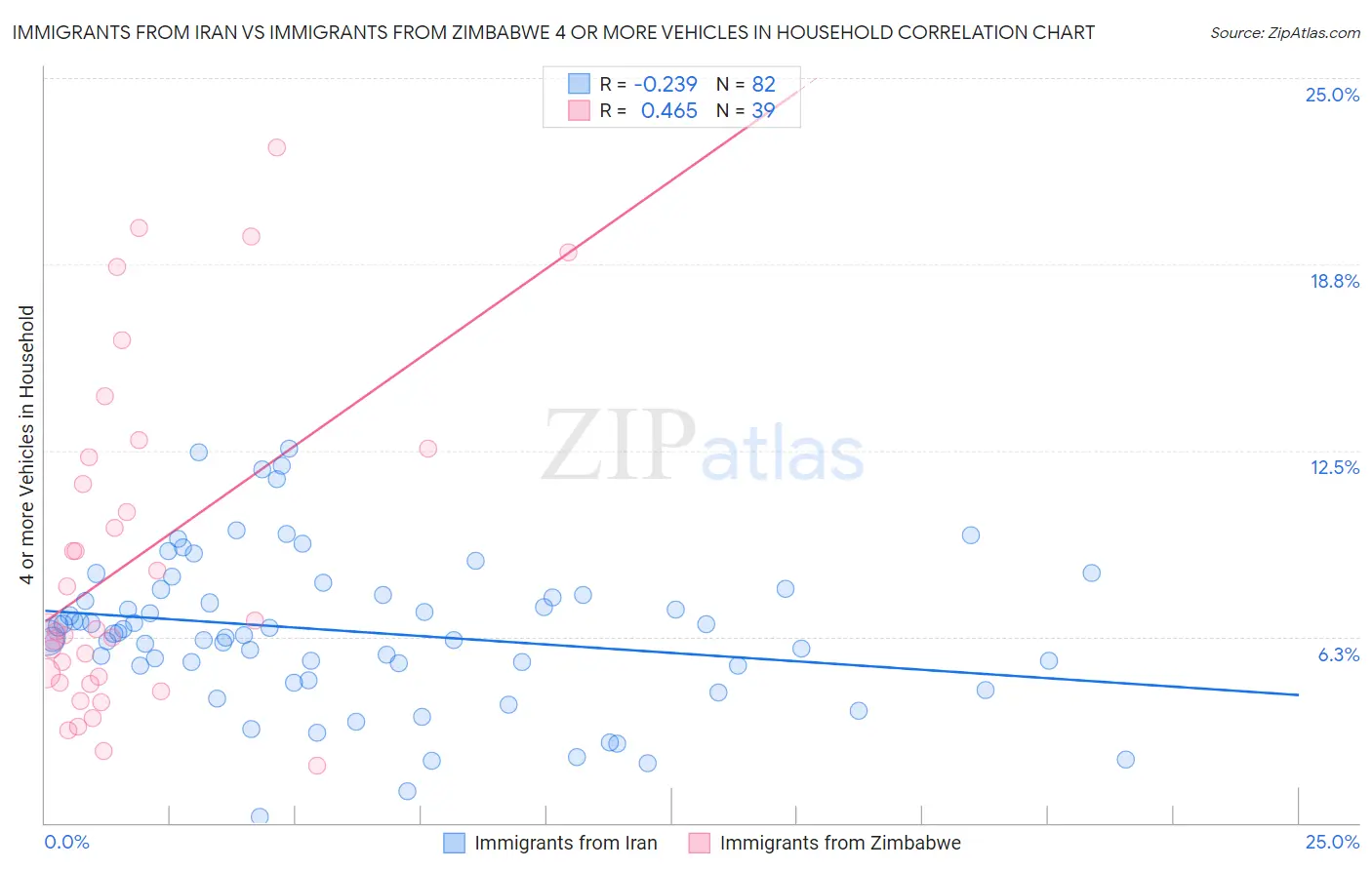 Immigrants from Iran vs Immigrants from Zimbabwe 4 or more Vehicles in Household