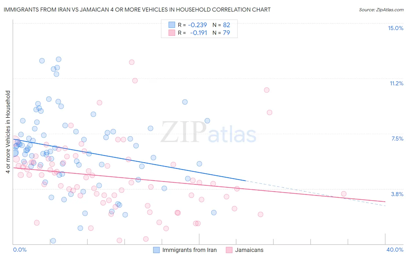Immigrants from Iran vs Jamaican 4 or more Vehicles in Household