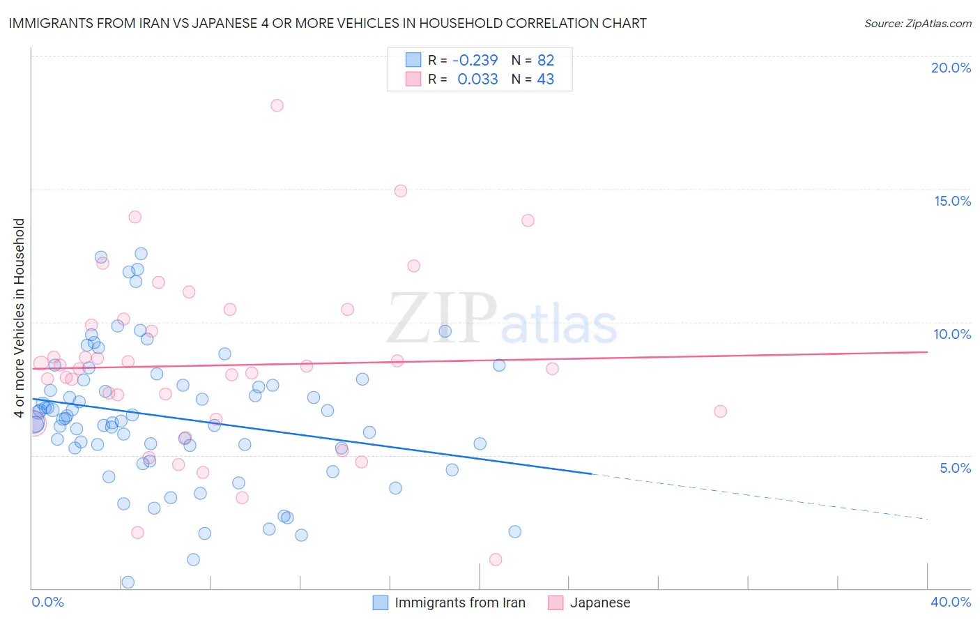 Immigrants from Iran vs Japanese 4 or more Vehicles in Household