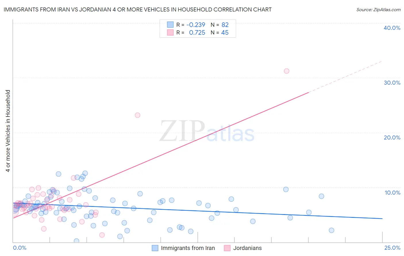 Immigrants from Iran vs Jordanian 4 or more Vehicles in Household