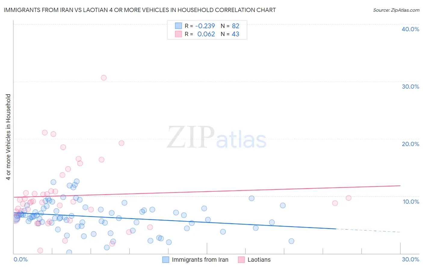 Immigrants from Iran vs Laotian 4 or more Vehicles in Household
