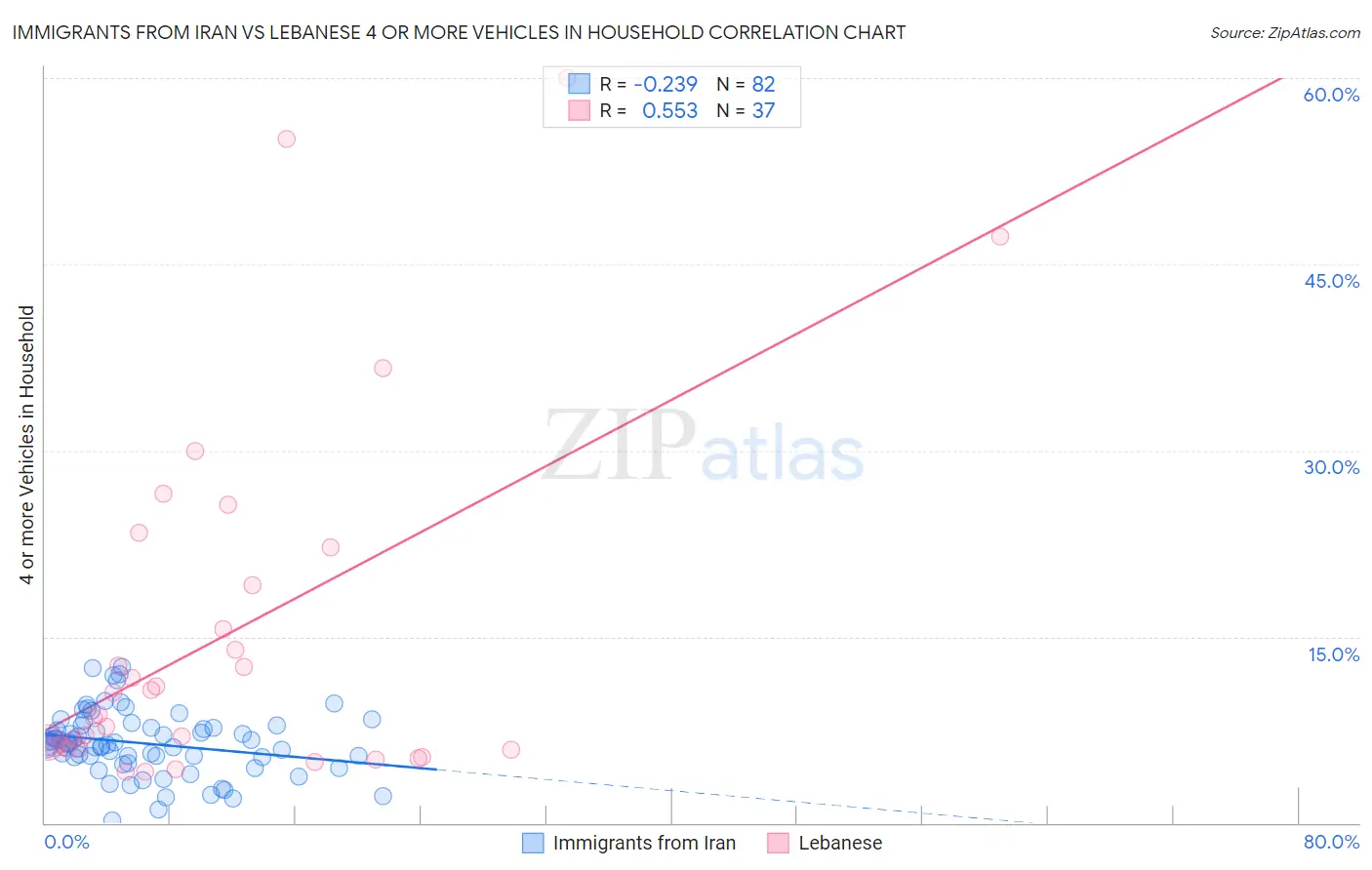 Immigrants from Iran vs Lebanese 4 or more Vehicles in Household