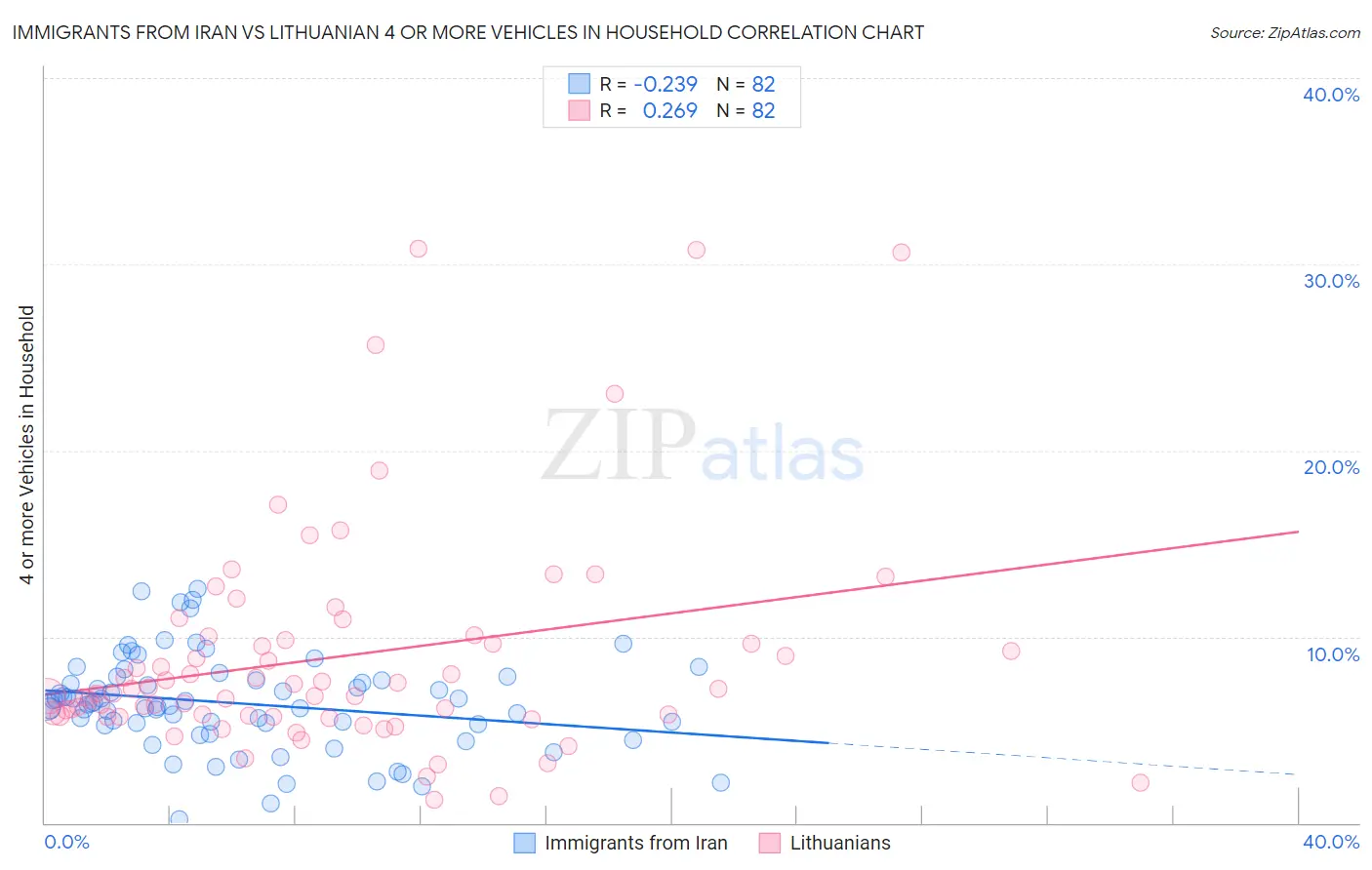 Immigrants from Iran vs Lithuanian 4 or more Vehicles in Household