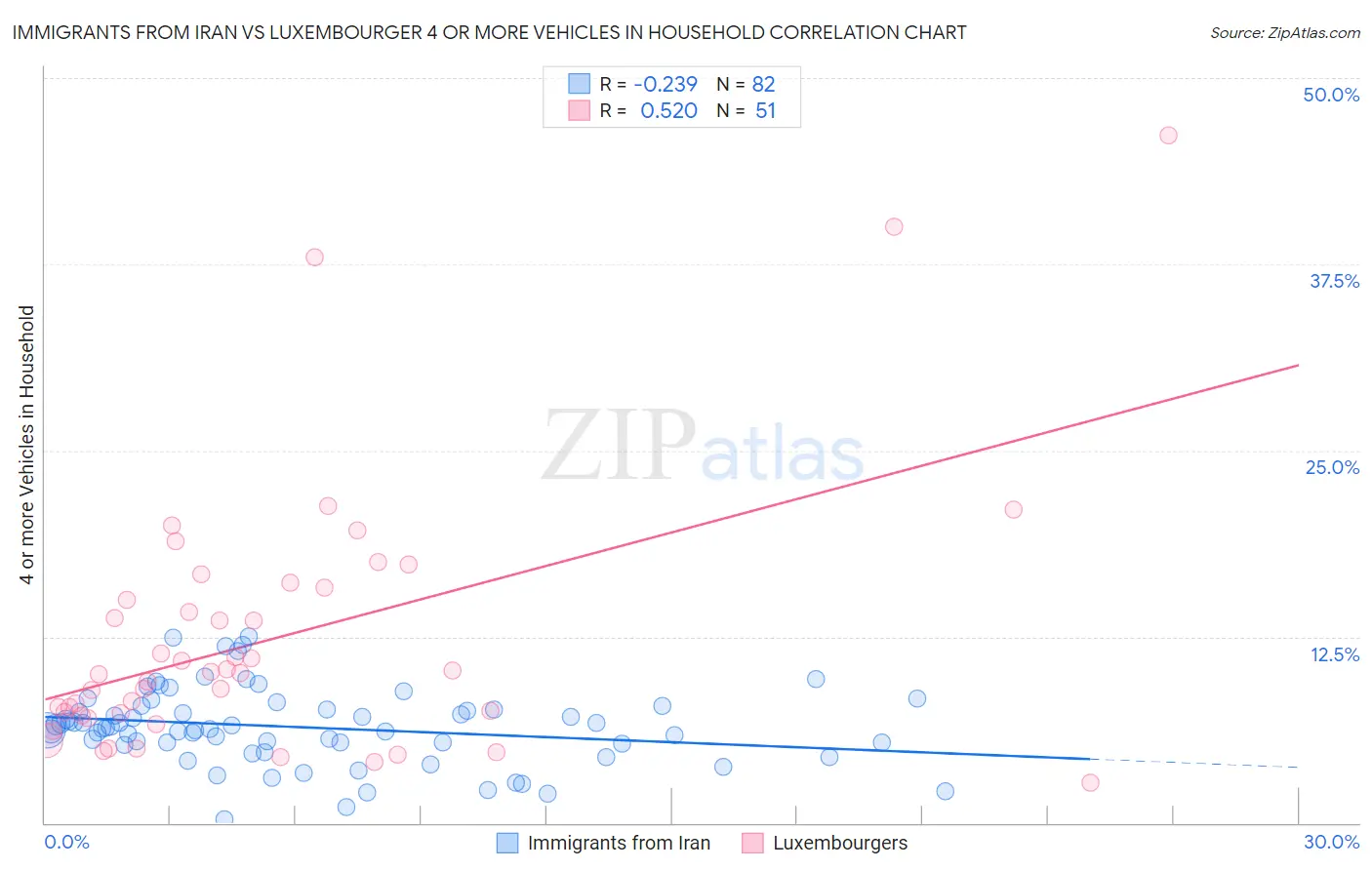 Immigrants from Iran vs Luxembourger 4 or more Vehicles in Household