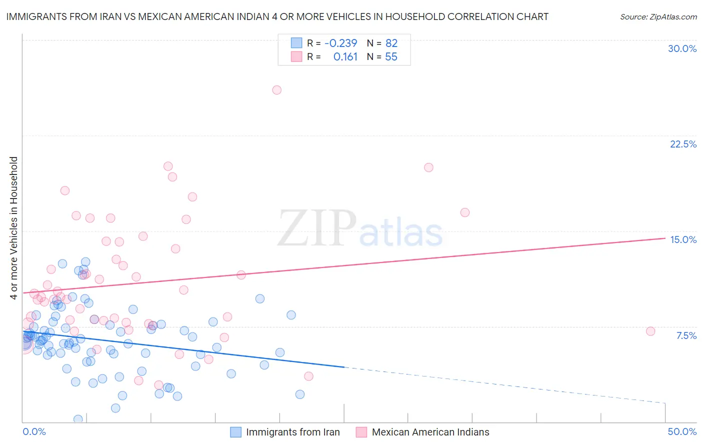 Immigrants from Iran vs Mexican American Indian 4 or more Vehicles in Household