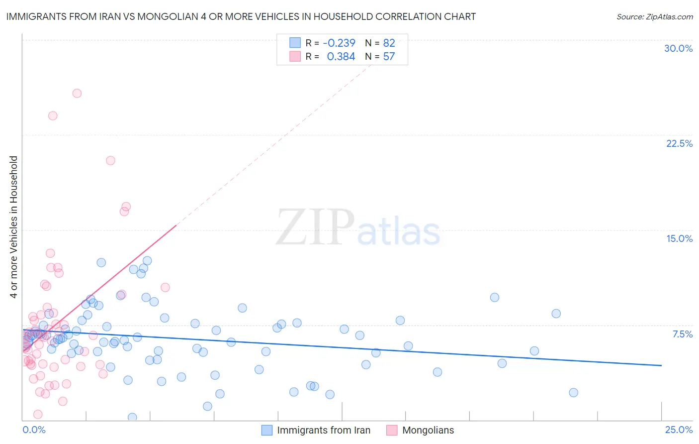 Immigrants from Iran vs Mongolian 4 or more Vehicles in Household