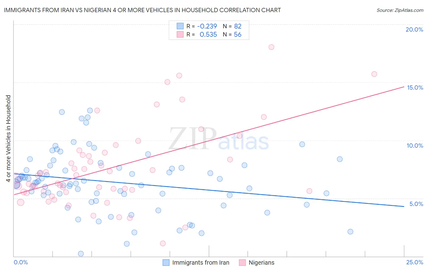 Immigrants from Iran vs Nigerian 4 or more Vehicles in Household