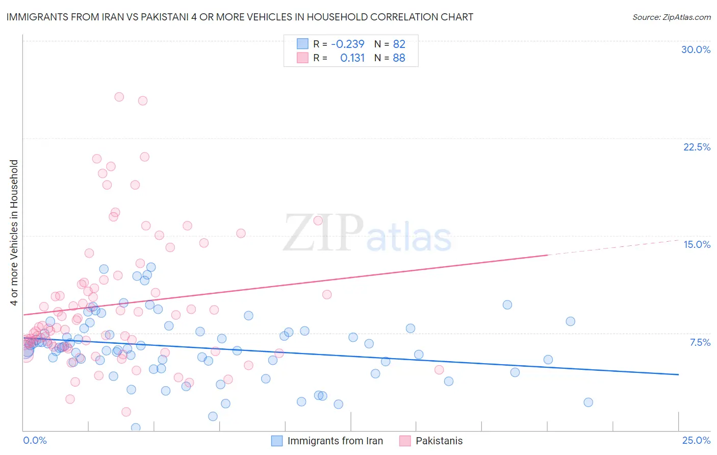 Immigrants from Iran vs Pakistani 4 or more Vehicles in Household